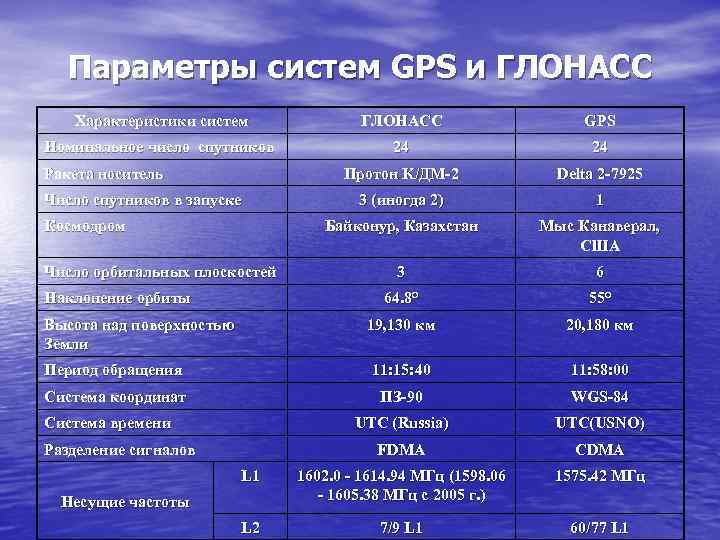 Параметры систем GPS и ГЛОНАСС Характеристики систем ГЛОНАСС GPS Номинальное число спутников 24 24