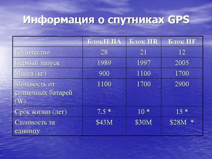 Информация о спутниках GPS Количество Первый запуск Масса (кг) Мощность от солнечных батарей (W