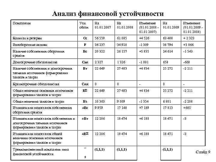 Анализ финансовой устойчивости Показатели Усл. обозн. На 01. 2007 На 01. 2008 Изменение (01.
