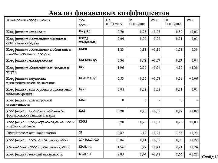 Анализ финансовых показателей