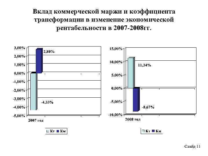 Вклад коммерческой маржи и коэффициента трансформации в изменение экономической рентабельности в 2007 -2008 гг.