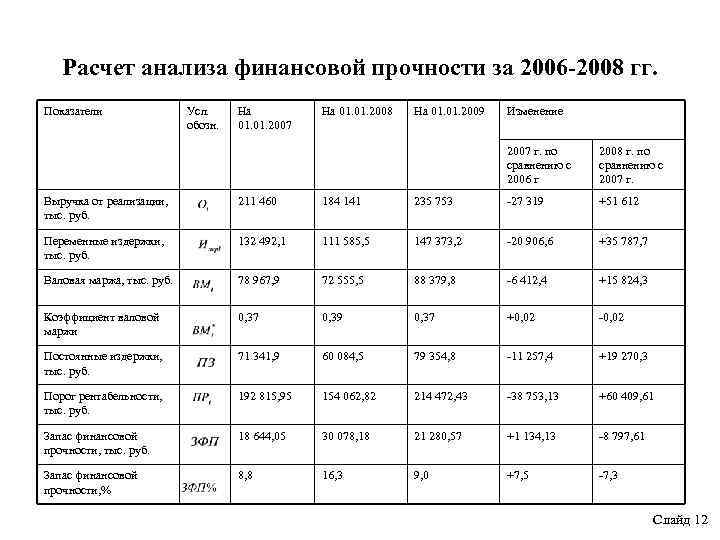 Расчет анализа финансовой прочности за 2006 -2008 гг. Показатели Усл. обозн. На 01. 2007