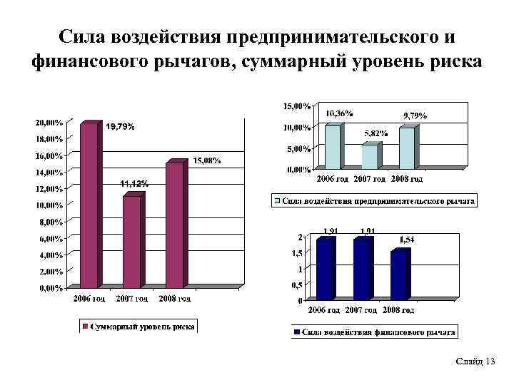 Сила воздействия предпринимательского и финансового рычагов, суммарный уровень риска Слайд 13 