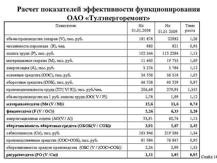 Расчет показателей эффективности функционирования ОАО «Тулэнергоремонт» Показатель объем производства товаров (V), тыс. руб. На