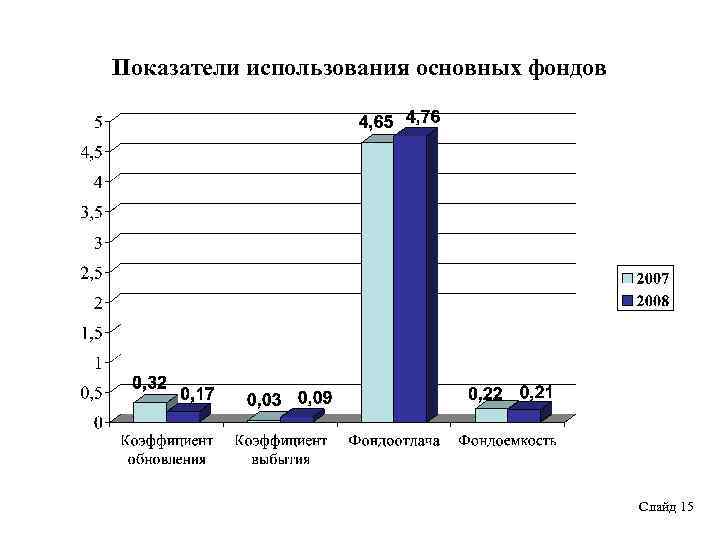 Показатели использования основных фондов Слайд 15 