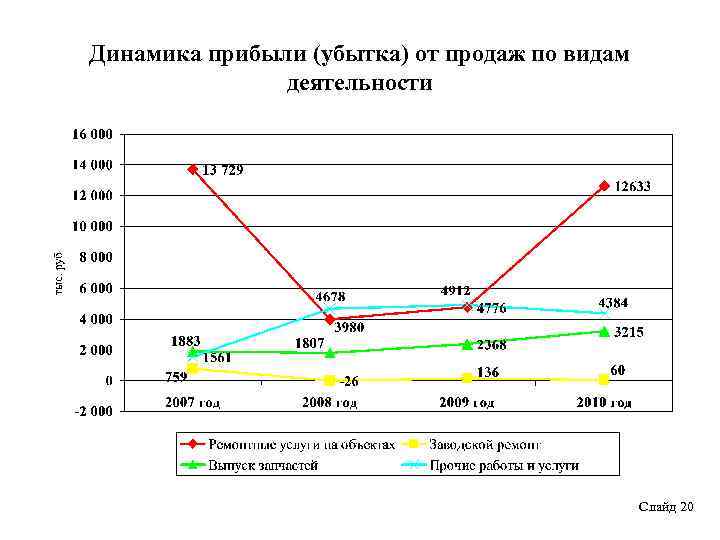 Динамика прибыли (убытка) от продаж по видам деятельности Слайд 20 