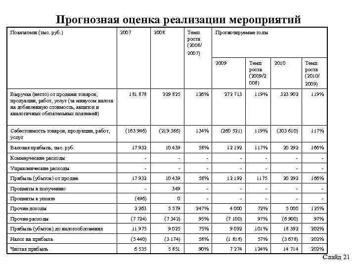 Прогнозная оценка реализации мероприятий Показатели (тыс. руб. ) 2007 2008 Темп роста (2008/ 2007)