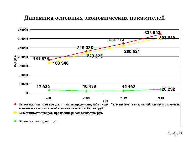 Динамика основных экономических показателей Слайд 22 
