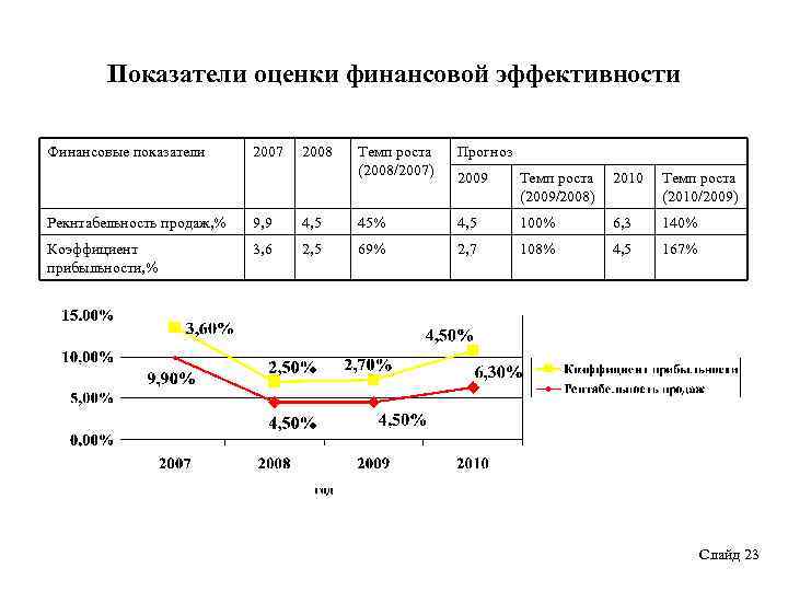 Показатели эффективности финансов