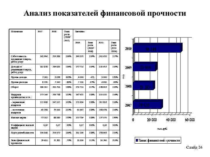 Анализ показателей финансовой прочности Показатели 2007 2008 Темп роста (2008/ 2007) Значение 2009 Темп