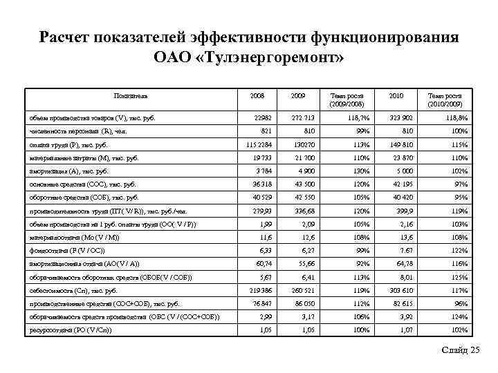 Расчет показателей эффективности функционирования ОАО «Тулэнергоремонт» Показатель объем производства товаров (V), тыс. руб. 2008