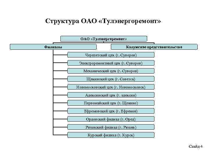 Структура ОАО «Тулэнергоремонт» Филиалы Калужское представительство Черепетский цех (г. Суворов) Электроремонтный цех (г. Суворов)