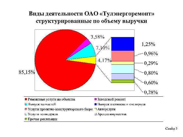 Виды деятельности ОАО «Тулэнергоремонт» структурированные по объему выручки Слайд 5 