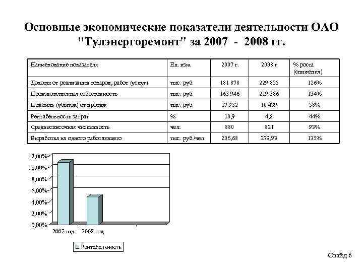 Основные экономические показатели деятельности ОАО "Тулэнергоремонт" за 2007 - 2008 гг. Наименование показателя Ед.