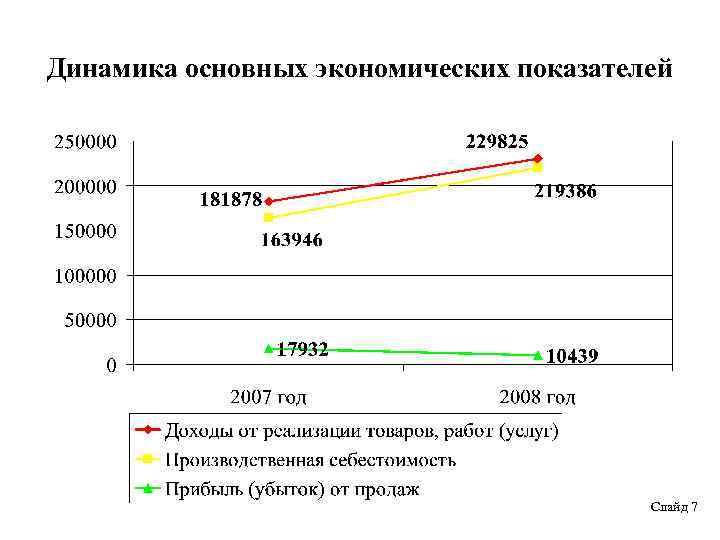 Динамика основных экономических показателей Слайд 7 