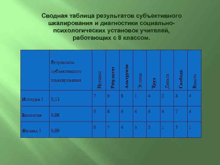 9, 13 Биология 9, 08 Физика 1 9, 08 Власть Деньги Труд Эгоизм шкалирования