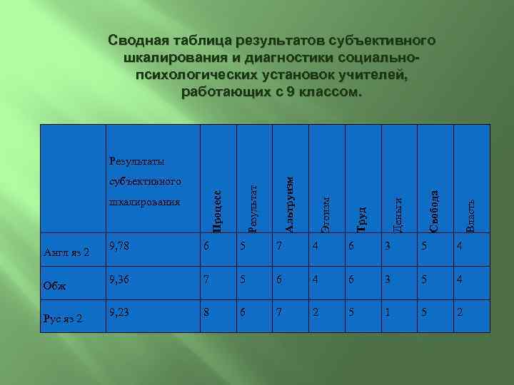 Сводная таблица результатов субъективного шкалирования и диагностики социальнопсихологических установок учителей, работающих с 9 классом.