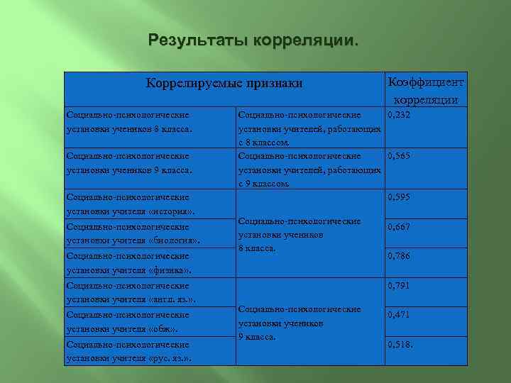 Результаты корреляции. Коррелируемые признаки Социально-психологические установки учеников 8 класса. Социально-психологические установки учеников 9 класса.