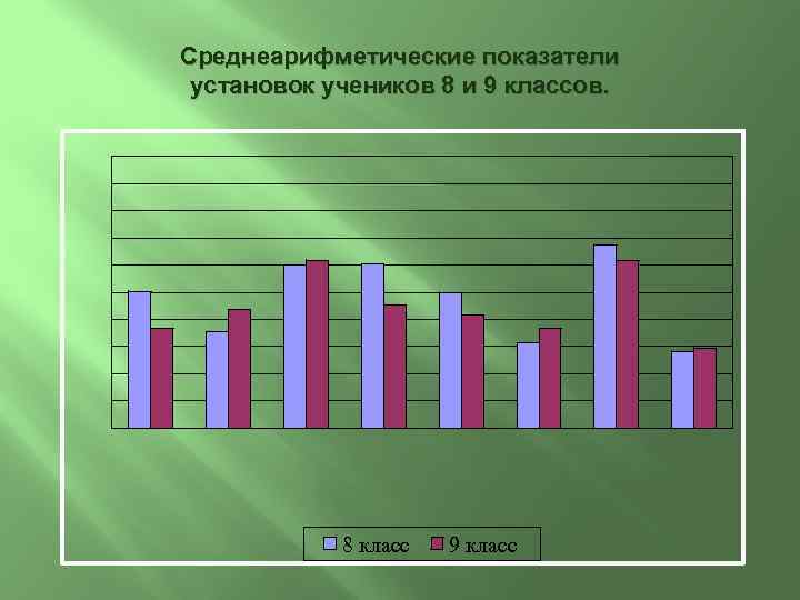 Среднеарифметические показатели установок учеников 8 и 9 классов. 8 класс 9 класс 