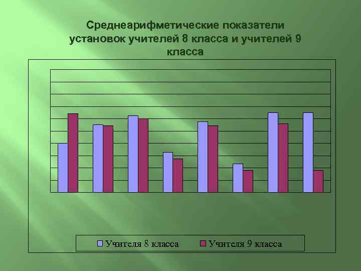 Среднеарифметические показатели установок учителей 8 класса и учителей 9 класса Учителя 8 класса Учителя