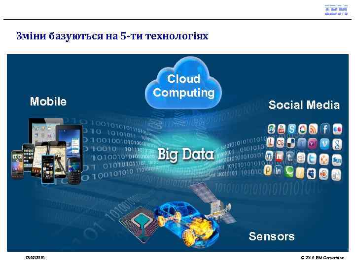 Зміни базуються на 5 -ти технологіях Mobile Cloud Computing Social Media Sensors 12. 02.