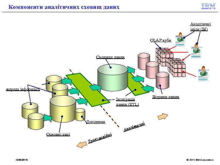 Компоненти аналітичних сховищ даних Аналітичні звіти (BI) OLAP куби Сховище даних жерела інформації Інтеграція