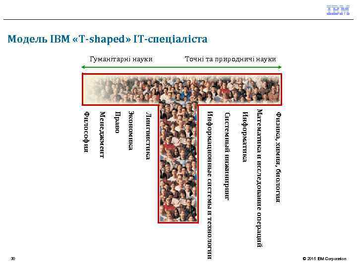 Модель IBM «T-shaped» ІТ-спеціаліста Физика, химия, биология Математика и исследование операций Информатика Системный инжиниринг