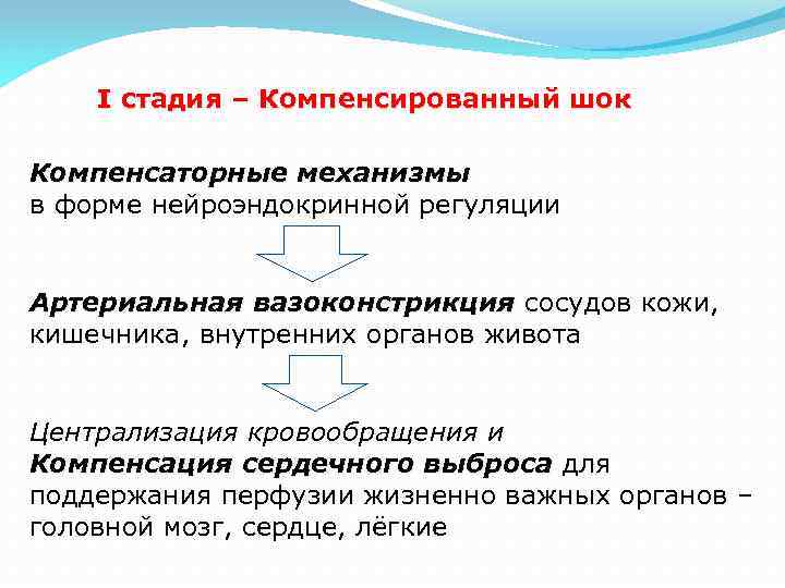 I стадия – Компенсированный шок Компенсаторные механизмы в форме нейроэндокринной регуляции Артериальная вазоконстрикция сосудов