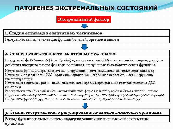 Экстремальные состояния патология презентация