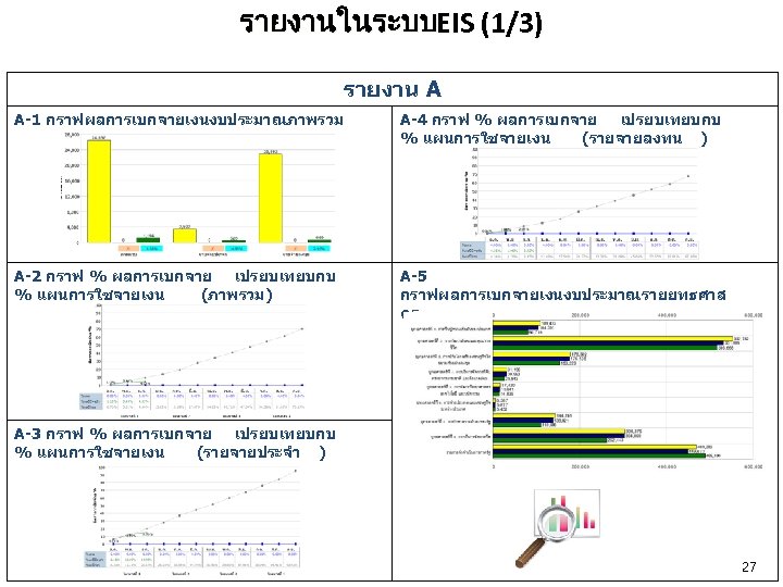รายงานในระบบEIS (1/3) รายงาน A A-1 กราฟผลการเบกจายเงนงบประมาณภาพรวม A-4 กราฟ % ผลการเบกจาย เปรยบเทยบกบ % แผนการใชจายเงน (รายจายลงทน