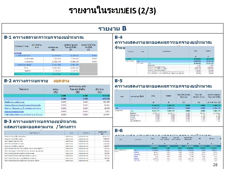 รายงานในระบบEIS (2/3) รายงาน B B-1 ตารางสถานะการเบกจายงบประมาณ B-4 ตารางแสดงรายละเอยดผลการเบกจายงบประมาณ จำแนกรายหนวยงานและ งาน/โครงการ B-2 ตารางการเบกจาย B-5 ตารางแสดงรายละเอยดผลการเบกจายงบประมาณ