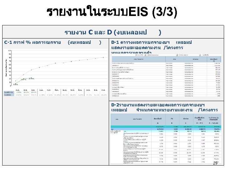 รายงานในระบบEIS (3/3) รายงาน C และ D (งบเหลอมป C-1 กราฟ % ผลการเบกจาย (งบเหลอมป ) )