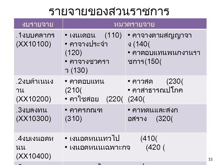 รายจายของสวนราชการ งบรายจาย. 1งบบคลากร (XX 10100) . 2งบดำเนนง าน (XX 10200). 3งบลงทน (XX 10300). 4งบเงนอดห