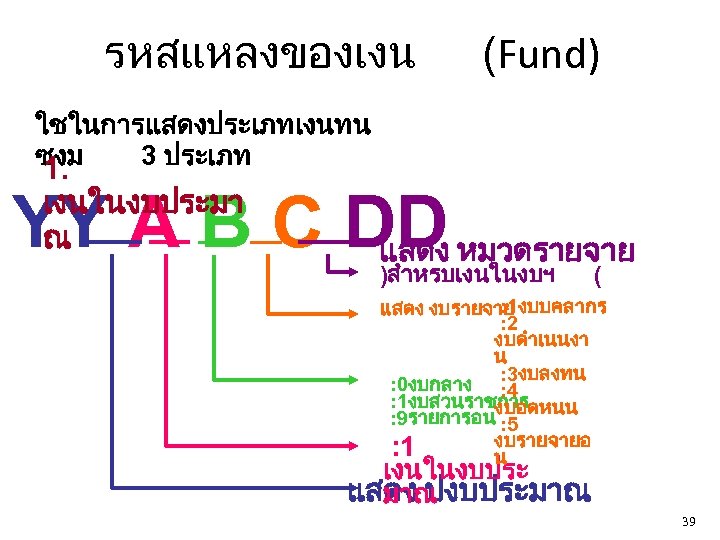 รหสแหลงของเงน (Fund) ใชในการแสดงประเภทเงนทน ซงม 3 ประเภท 1. เงนในงบประมา ณ YY A B C DD
