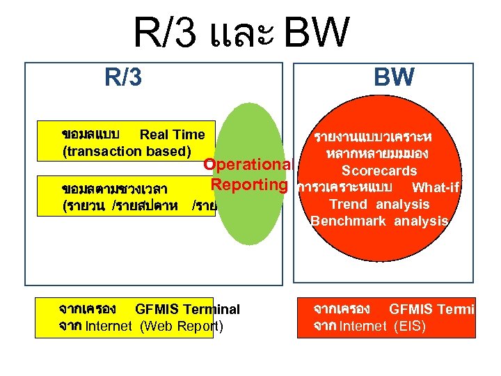 R/3 และ BW R/3 BW ขอมลแบบ Real Time (transaction based) รายงานแบบวเคราะห หลากหลายมมมอง Operational Scorecards