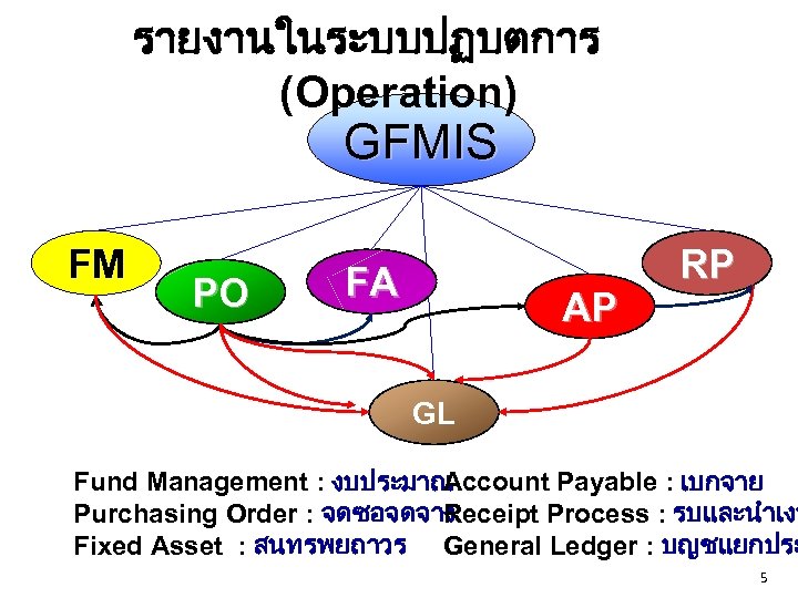 รายงานในระบบปฏบตการ (Operation) GFMIS FM PO FA AP RP GL Fund Management : งบประมาณ Account