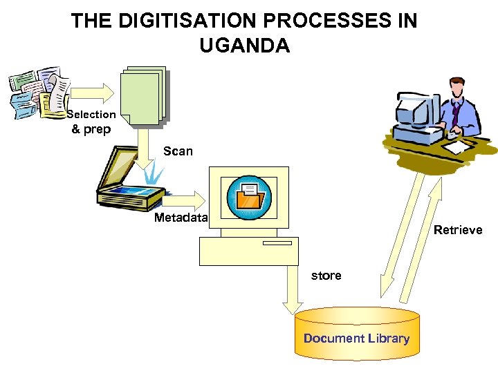 THE DIGITISATION PROCESSES IN UGANDA Selection & prep Scan Metadata Retrieve store Document Library