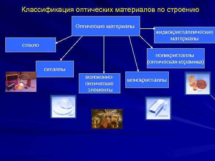 Классификация оптических материалов по строению Оптические материалы жидкокристаллические материалы стекло поликристаллы (оптическая керамика) ситаллы