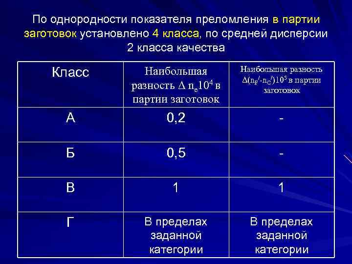 По однородности показателя преломления в партии заготовок установлено 4 класса, по средней дисперсии 2