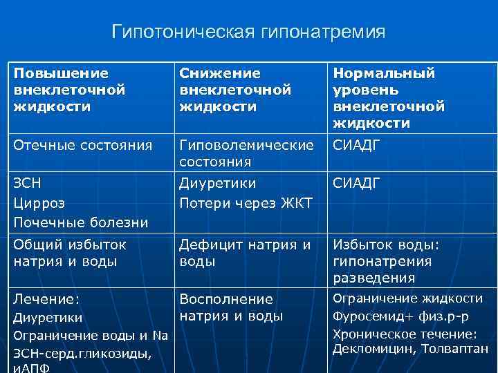 Гипотоническая гипонатремия Повышение внеклеточной жидкости Снижение внеклеточной жидкости Нормальный уровень внеклеточной жидкости Отечные состояния