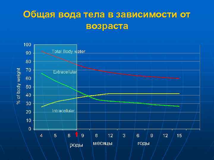 Общая вода тела в зависимости от возраста роды месяцы годы 