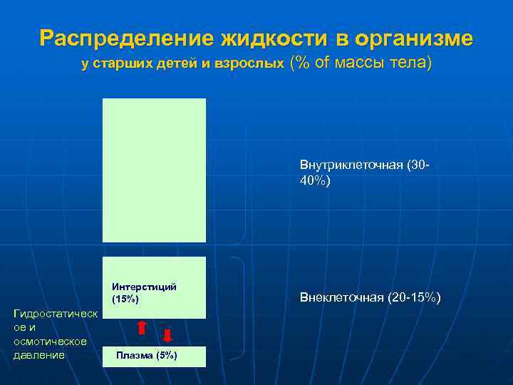 Распределение жидкости в организме у старших детей и взрослых (% of массы тела) Внутриклеточная