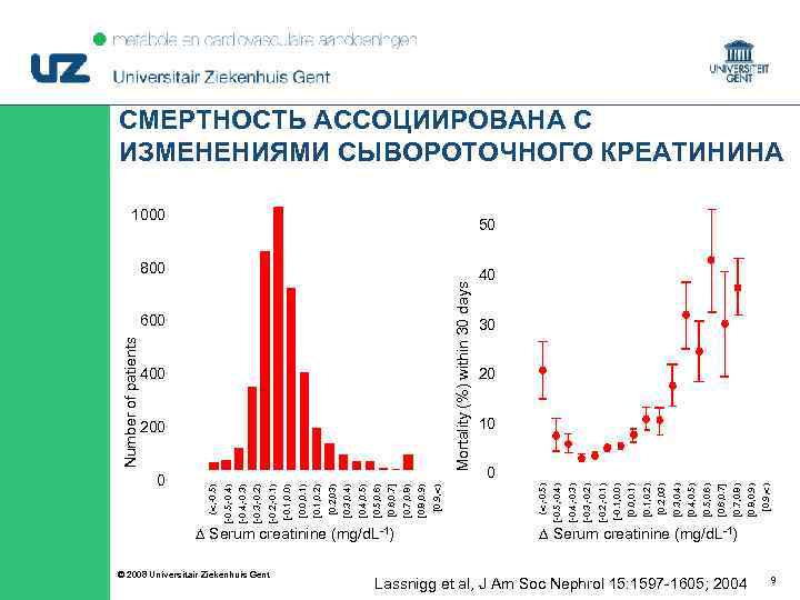 ( , -0. 5) 0 © 2008 Universitair Ziekenhuis Gent Serum creatinine (mg/d. L-1)