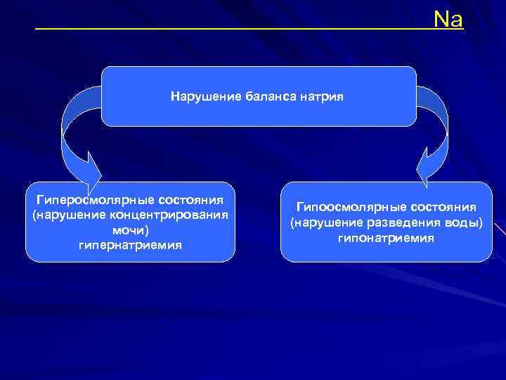 Na Нарушение баланса натрия Гиперосмолярные состояния (нарушение концентрирования мочи) гипернатриемия Гипоосмолярные состояния (нарушение разведения