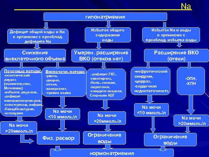 Na гипонатриемия Избыток общего содержания воды Дефицит общей воды и Na в организме с