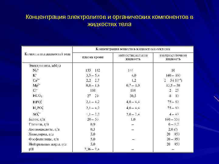 Концентрация электролитов и органических компонентов в жидкостях тела 