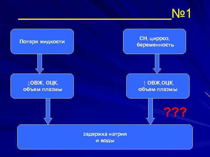 № 1 СН, цирроз, беременность Потеря жидкости ↓ОВЖ, ОЦК, объем плазмы ↑ ОВЖ, ОЦК,