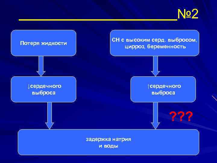 № 2 Потеря жидкости СН с высоким серд. выбросом, цирроз, беременность ↓сердечного выброса ↑сердечного