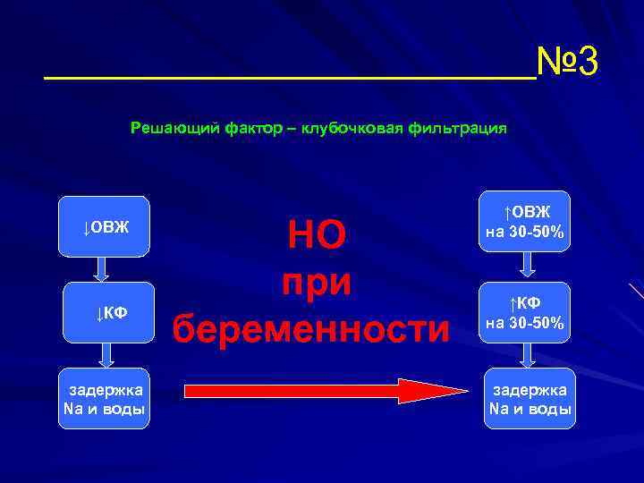 № 3 Решающий фактор – клубочковая фильтрация ↓ОВЖ ↓КФ задержка Na и воды НО