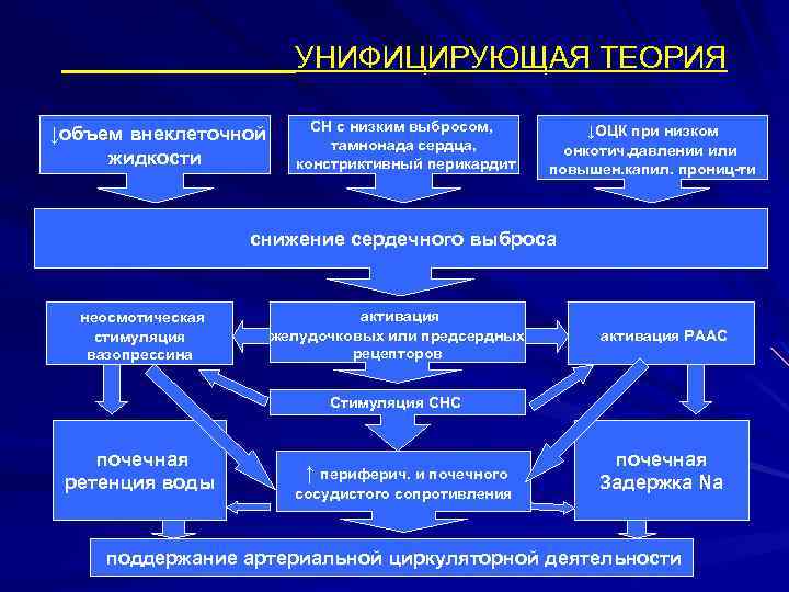 УНИФИЦИРУЮЩАЯ ТЕОРИЯ ↓объем внеклеточной жидкости СН с низким выбросом, тамнонада сердца, констриктивный перикардит ↓ОЦК